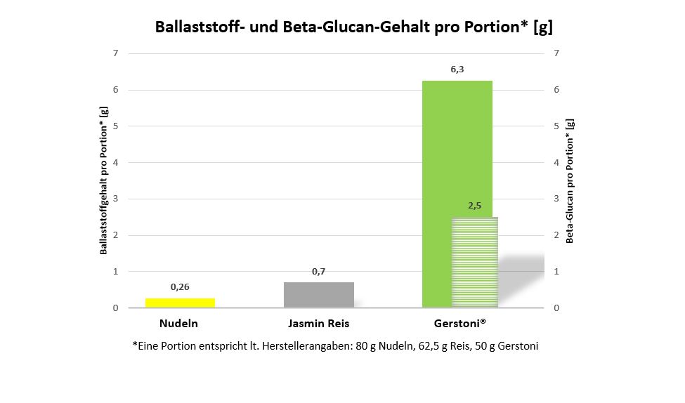 Grafik für Ballaststoff- und Beta-Glucan-Gehalt pro Portion Nudeln mit 0,26, Jasmin Reis mit 0,7, Gerstoni mit 6,3 g
