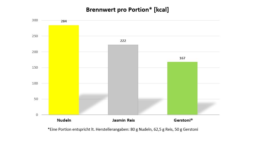 Grafik für Brennwerte pro Portion Nudeln mit 284, Jasmin Reis mit 222, Gerstoni mit 167 kcal